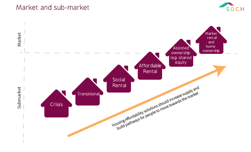 Diagram of housing continuum